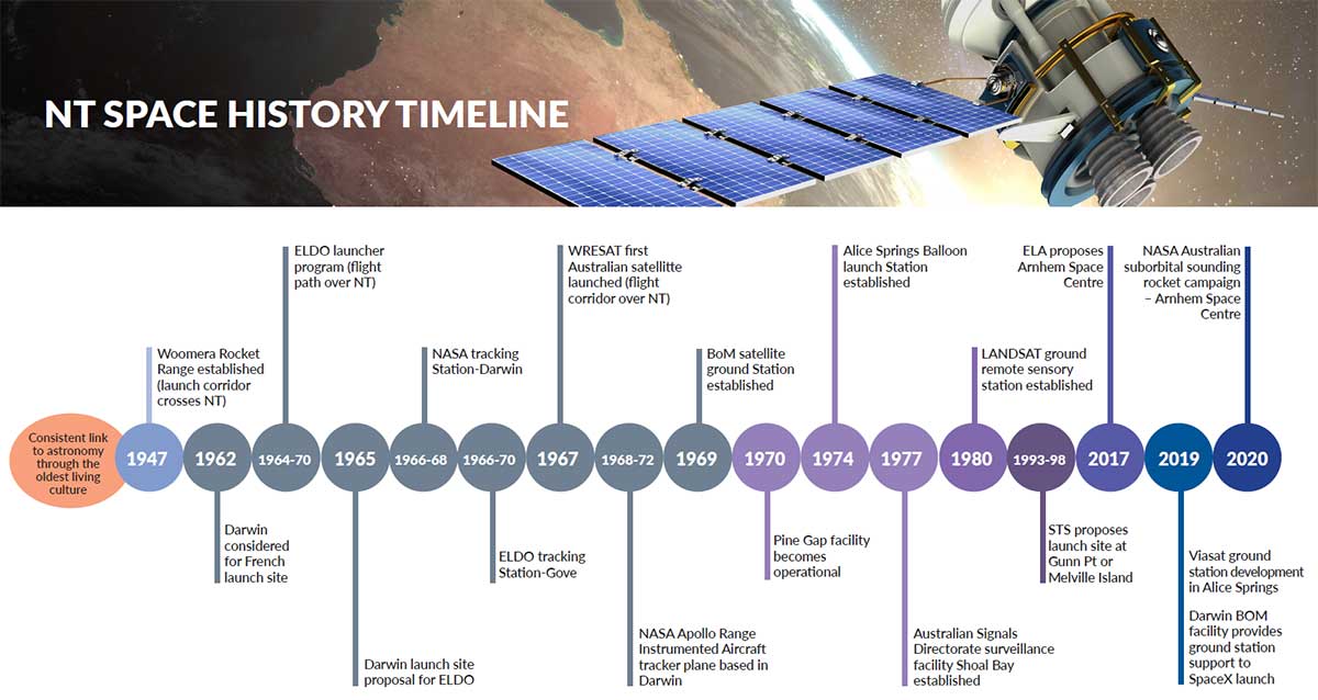 History of space in the Territory - Department of Trade, Business and